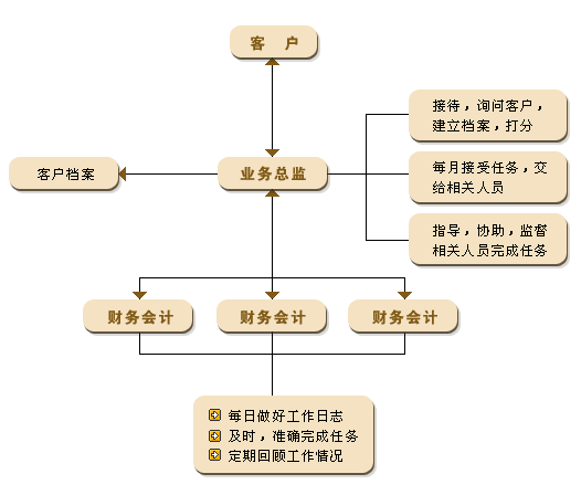 代理記帳,服務(wù)流程,蘇州百信財(cái)務(wù)咨詢